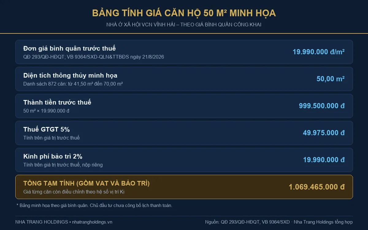Bảng tính giá căn hộ tham khảo điều kiện mua nhà ở xã hội VCN Vĩnh Hải