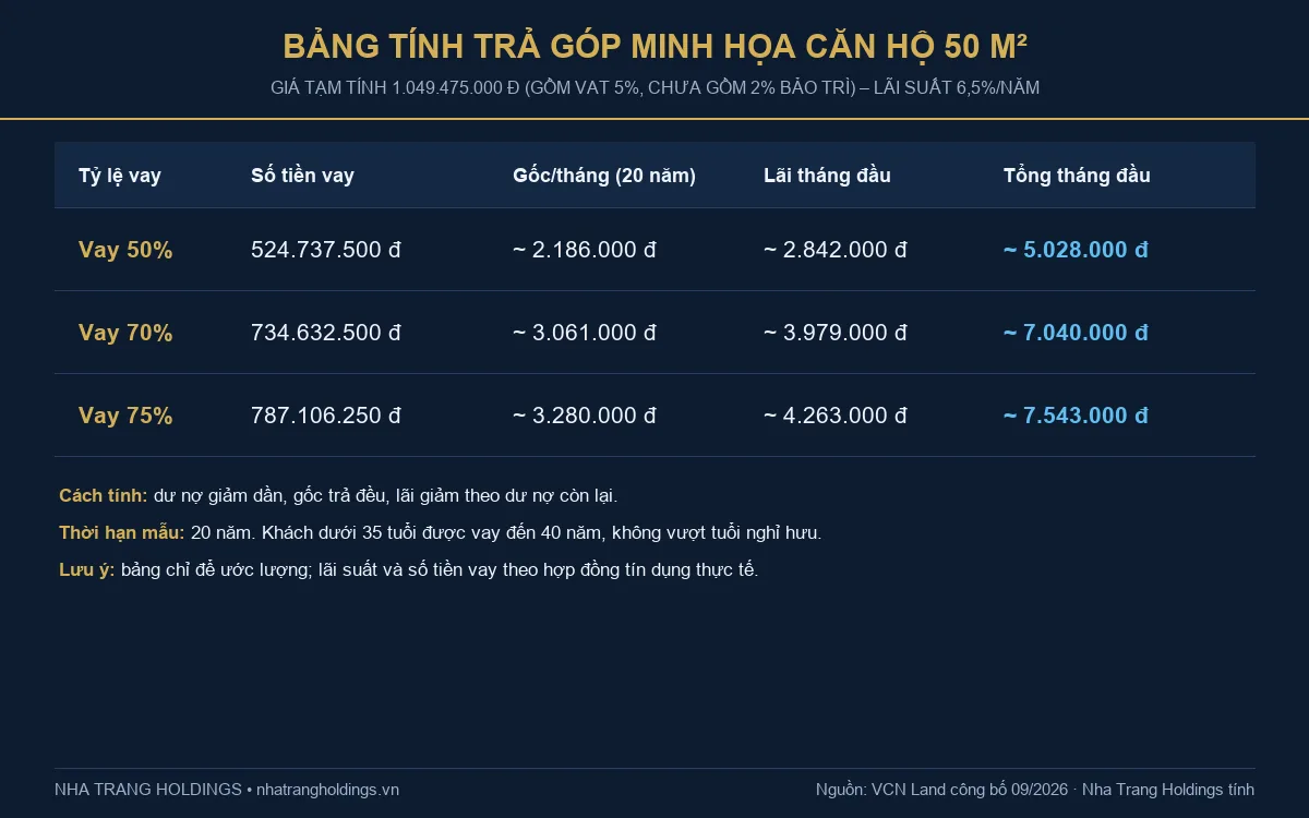 Bảng tính trả góp vay mua căn hộ an cư VCN Vĩnh Hải