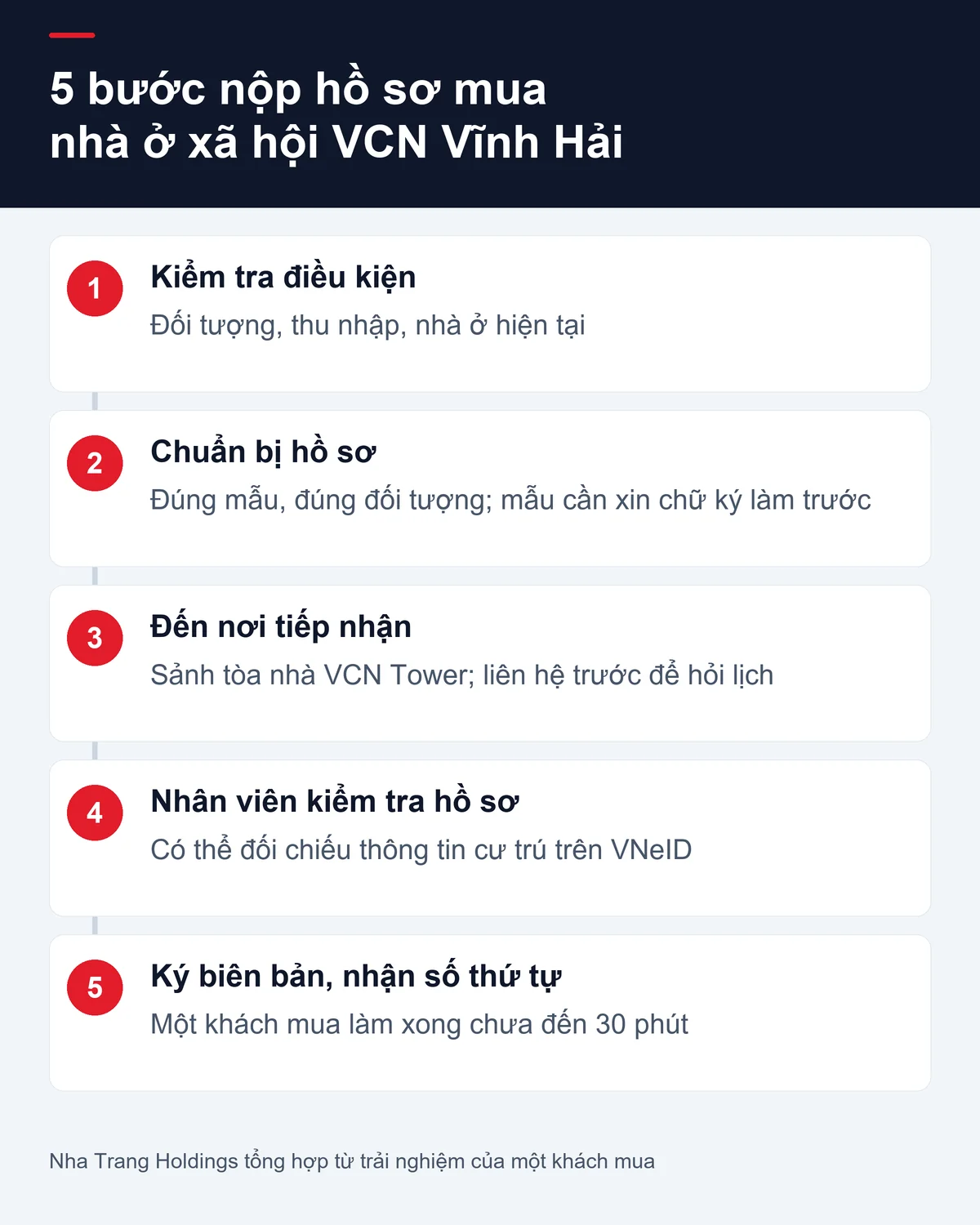 Sơ đồ 5 bước theo hướng dẫn mua nhà ở xã hội VCN Vĩnh Hải