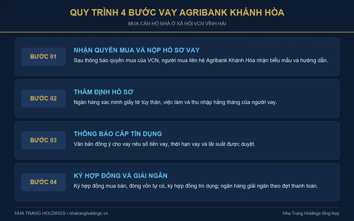 Quy trình 4 bước hoàn thiện hồ sơ vay mua nhà ở xã hội VCN Vĩnh Hải