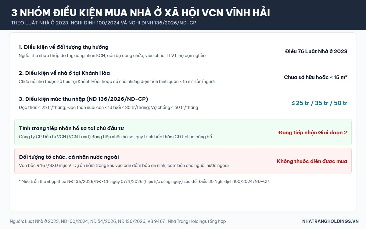 Sơ đồ 3 nhóm điều kiện mua nhà ở xã hội VCN Vĩnh Hải theo Luật Nhà ở 2023