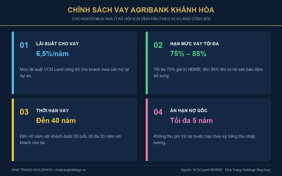 Sơ đồ chính sách vay mua nhà ở xã hội VCN Vĩnh Hải qua ngân hàng Agribank Khánh Hòa