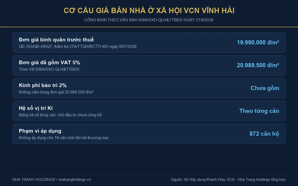 Sơ đồ cơ cấu chi phí và giá nhà ở xã hội VCN Vĩnh Hải theo quy định
