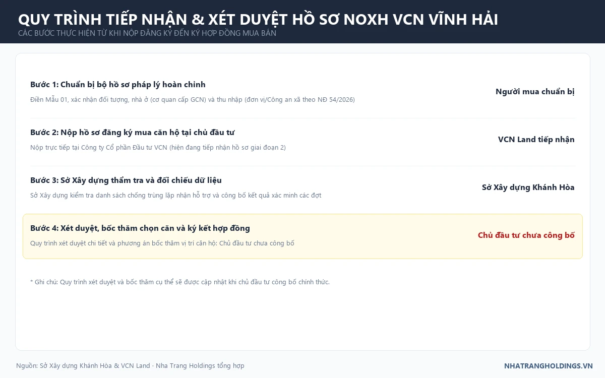 Sơ đồ quy trình nộp hồ sơ xét duyệt điều kiện mua nhà ở xã hội VCN Vĩnh Hải