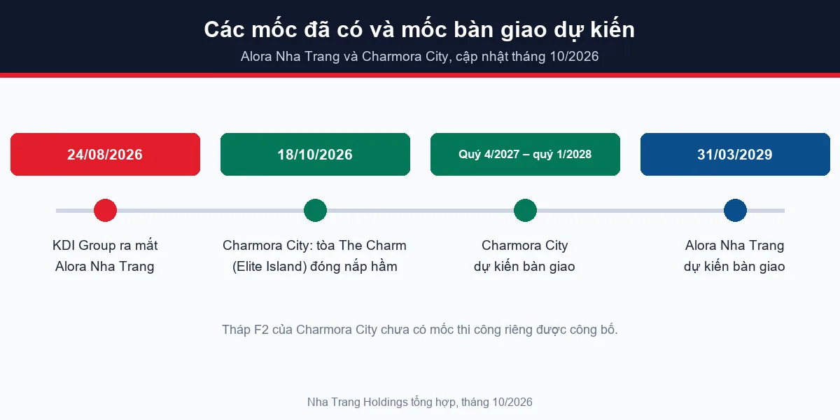 So sánh Alora Nha Trang và Charmora City theo mốc bàn giao dự kiến