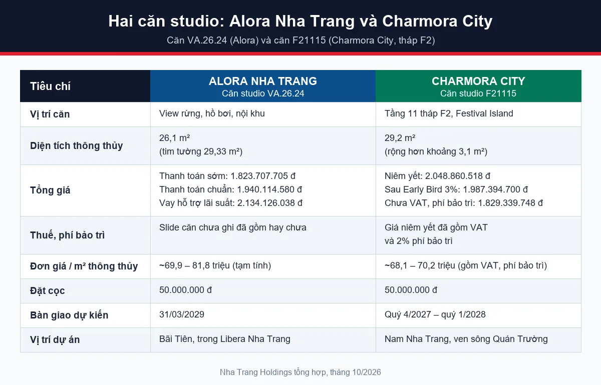 Bảng so sánh Alora Nha Trang và Charmora City qua căn studio VA.26.24 và F21115